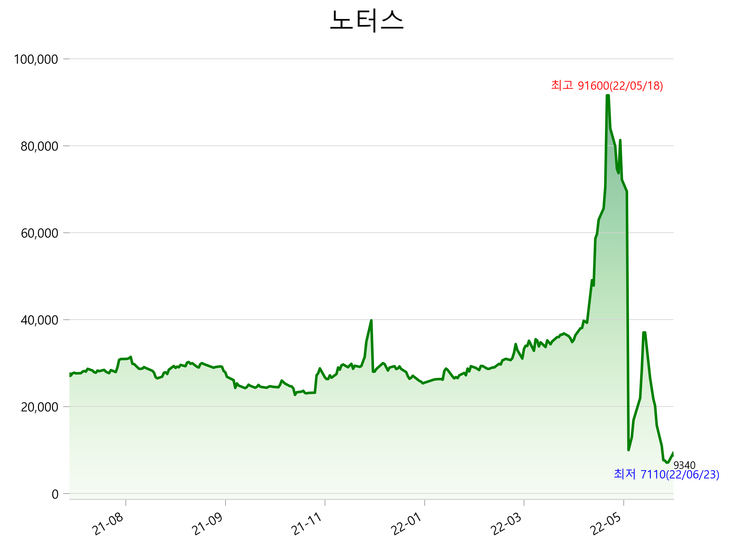  노터스 주가 급등 이유는?