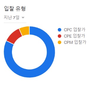  애드센스 CPE 광고 수입방식