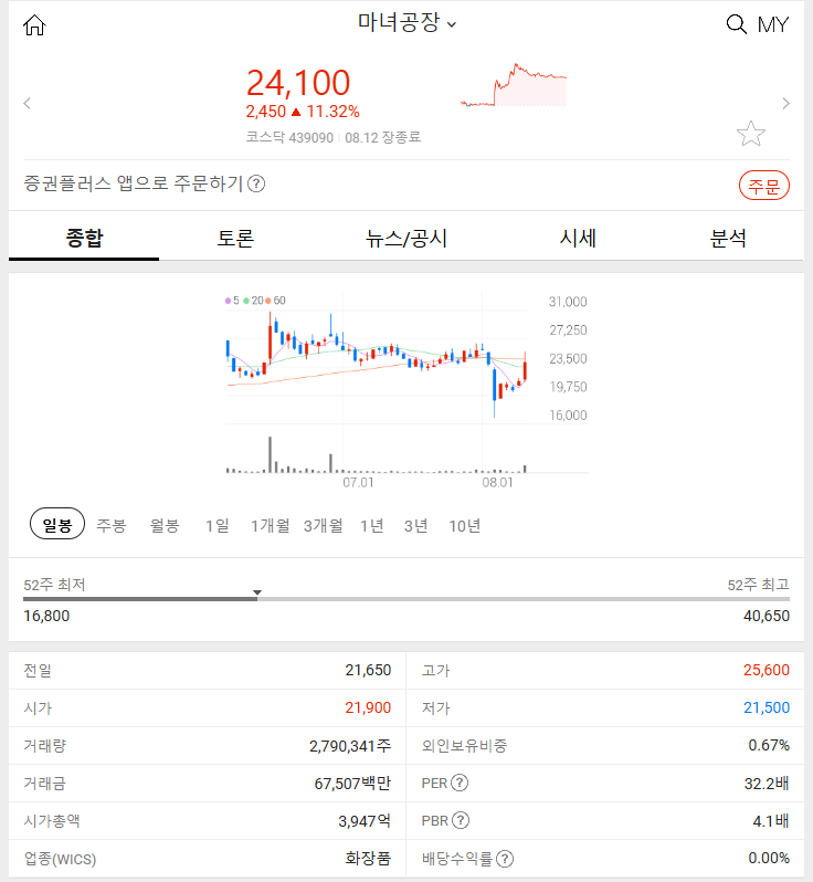 마녀공장 (+11.32%): 2분기 영업이익 전년동기대비 157% 증가 2024년 8월 12일 주식 특징주 분석