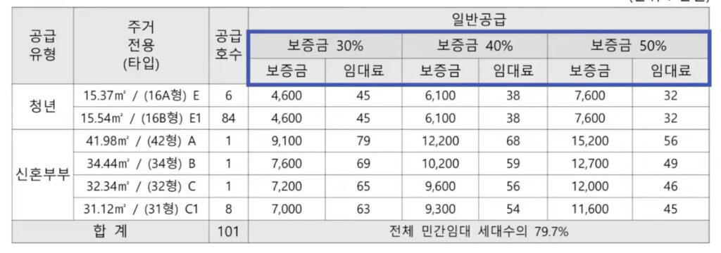 일반공급-임대조건