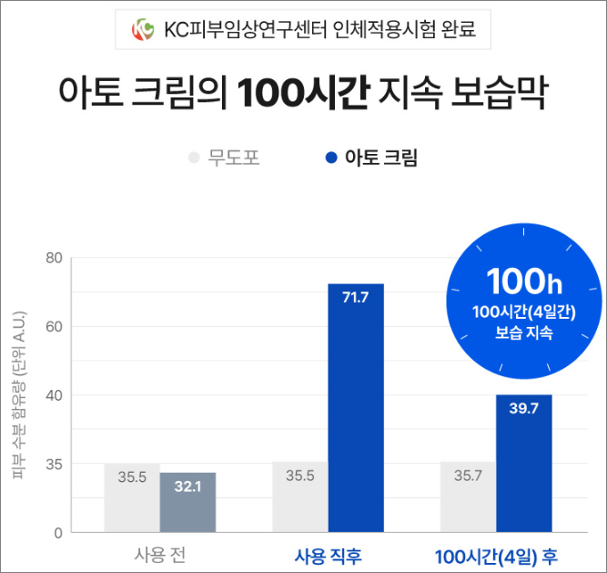 아토크림의 보습 지속시간