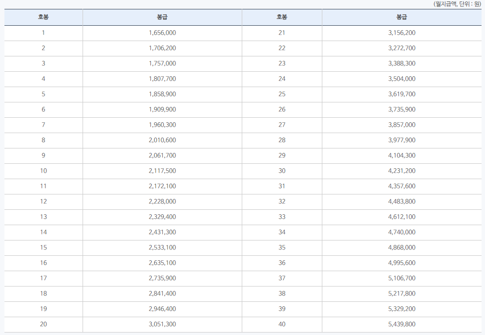 2020년 공무원 봉급표