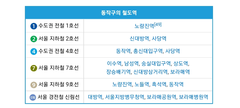 동작구 지하철노선