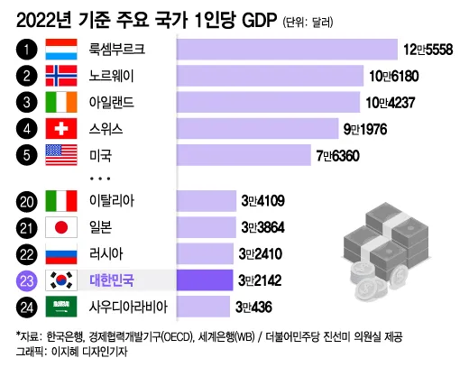 국가별 gdp 경제지표 경제규모 비교 전세계 순위_8