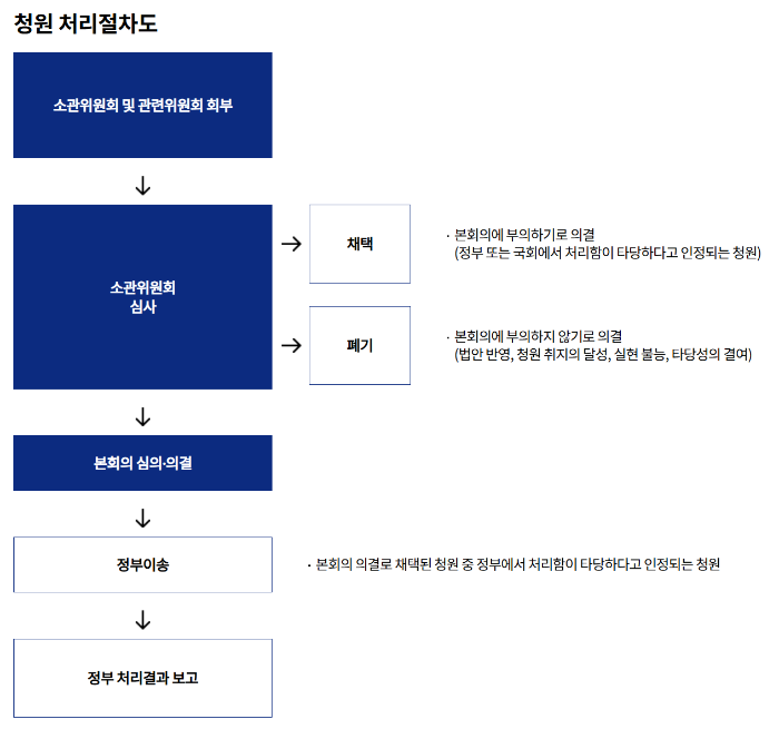 국회 청원 처리 절차