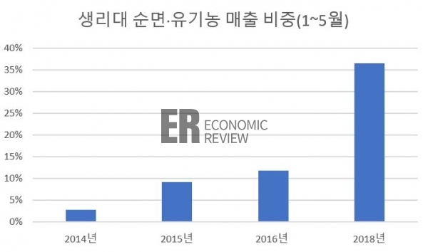 ▲ 2018년 1~5월 순면·유기농 제품의 매출 비중. 출처=CU