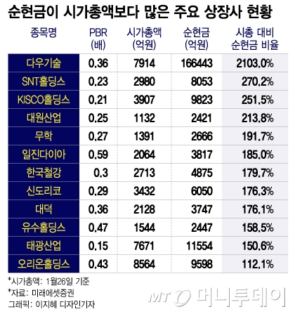  시가 총액이 보유 현금보다 낮은 종목들과 투자 전략 (feat. 넷넷 기업)