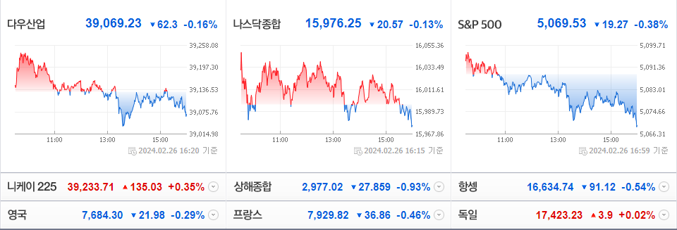 2024-02-26 미국 주요 증시 현황