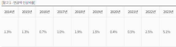 국민연금 예상수령액 조회 및 신청