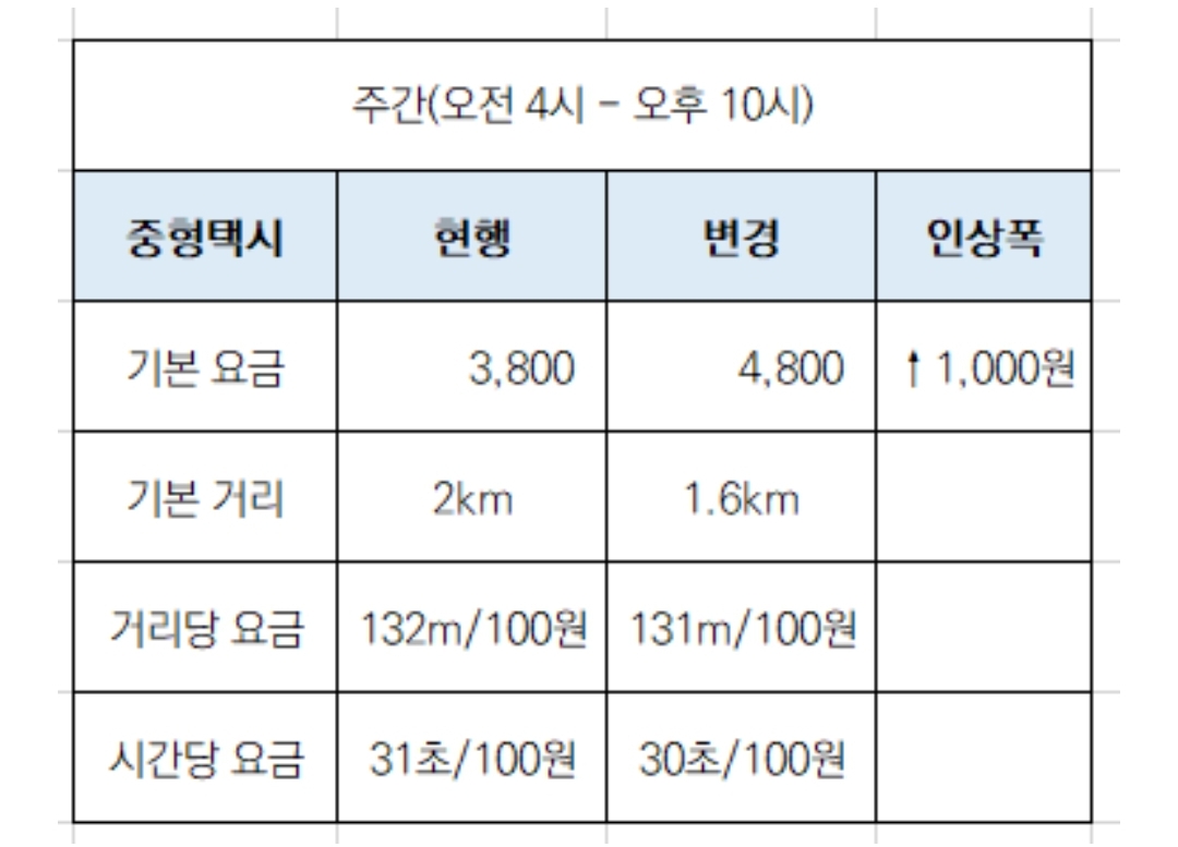  택시 심야할증/야간할증 인상 가격에 대해