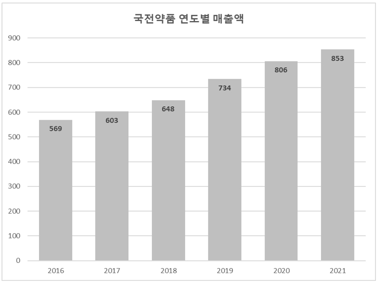 국전약품 연도별 매출액