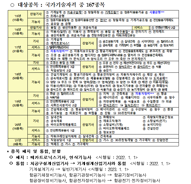  일반기계기사 & 기계설계기사 자격통합