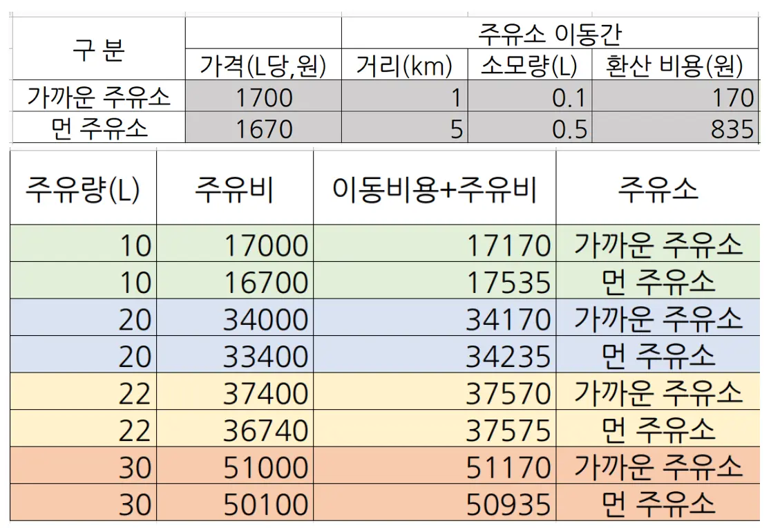 가까운 주유소와 먼 주유소에서 주유했을때 가격을 비교한 엑셀 사진