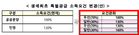  생애최초 신혼부부 특별공급 소득 기준 완화 됩니다.