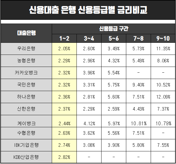  신용대출 금리비교(하나은행,농협,카카오뱅크 등)