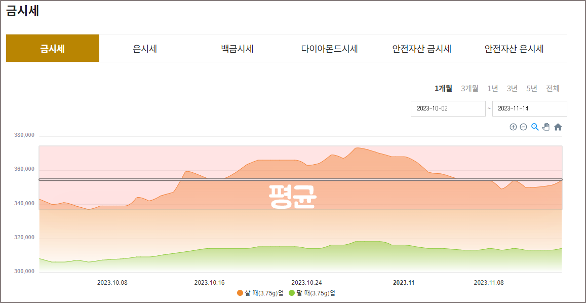 금 금년 평균시세