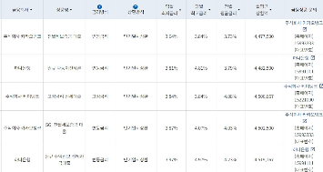 중소기업 청년 전세자금대출 1.5% 금리비교 대출계산조회 조건 신청방법