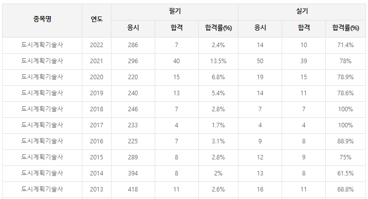 도시계획기술사