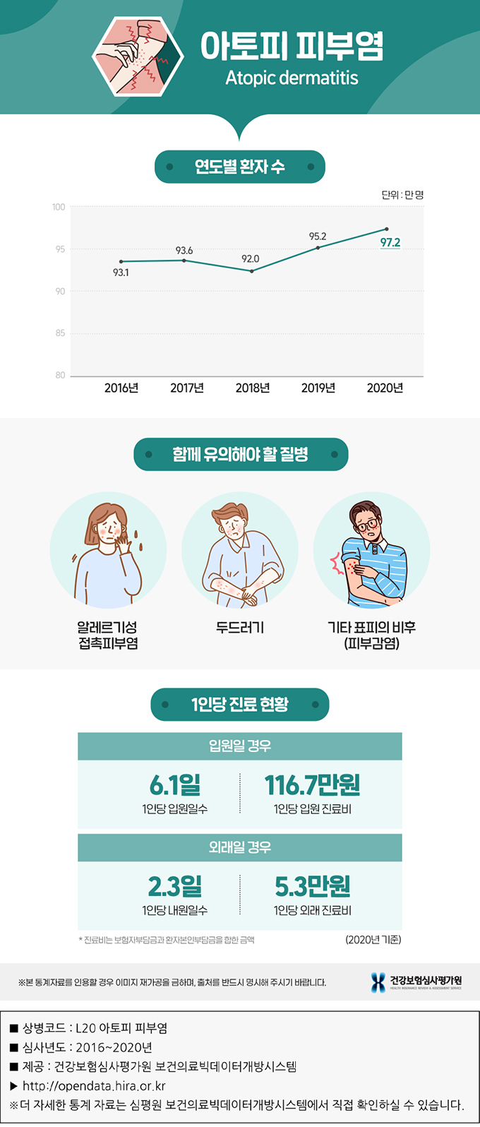 아토피 피부염 통계자료. 연도별 환자수&#44; 함계 유의해야 할 질병&#44; 1인당 진료 현황 등의 내용.