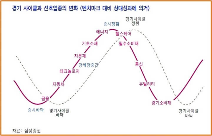 삼성증권-사이클별-선호업종