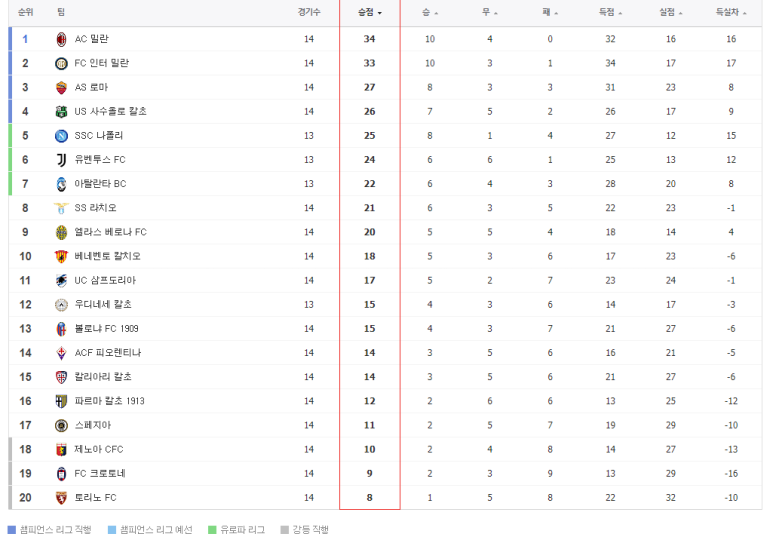 레반도프스키 음바흐페 메시 호날두 손흥민 도쿠베 [오늘 해외 축구 일정] EPL 랠리가 분데스리가 세리에 A 리그 안 순위 리그 득점 순위 9
