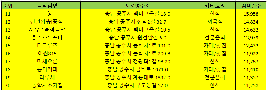 공주맛집 방문순위 TOP50