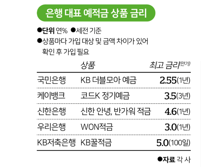 은행-예적금금리