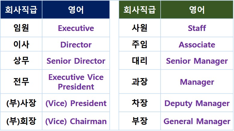 회사직급 영어로 어떻게? 부장 차장 과장 대리 영어로
