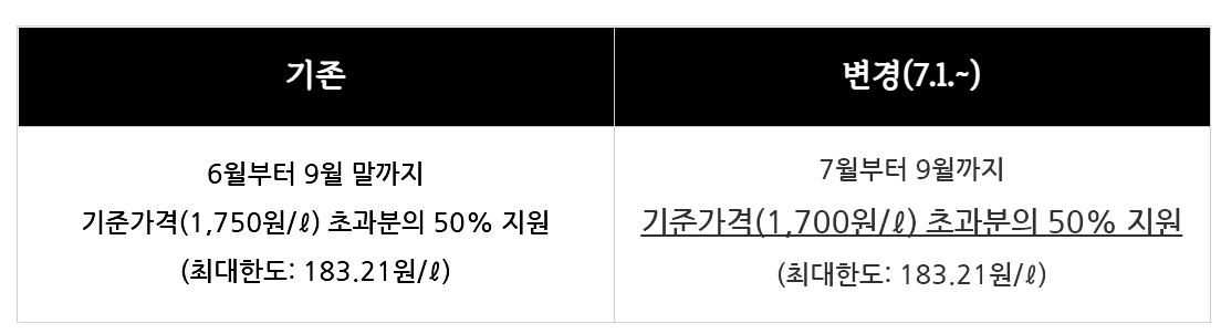 유류비