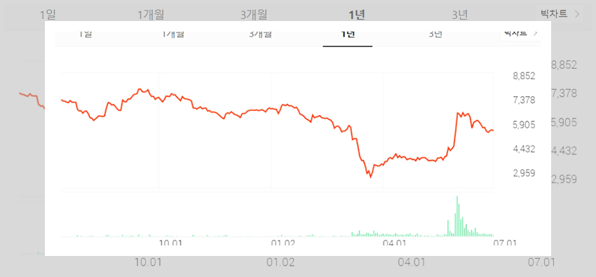 삼성중공업의 주식과 재무재표상의 수치들을 그래프를 통해 설명하고 있는 이미지입니다.