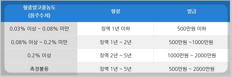 음주운전과 음주사고(대물) 발생시 형사처벌 안내