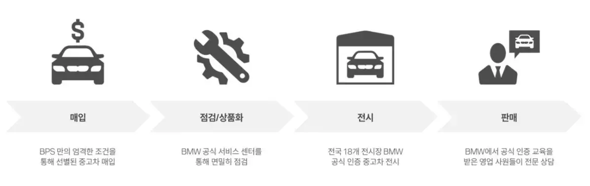 BMW 공식 인증 중고차 홈페이지