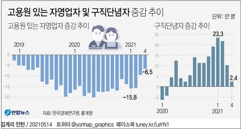  [그래픽] 단순노무직 + 60대 근로자 역대 최대 폭 증가 ㅣ 고용원  보유 영업자 수 29개월 연속 감소