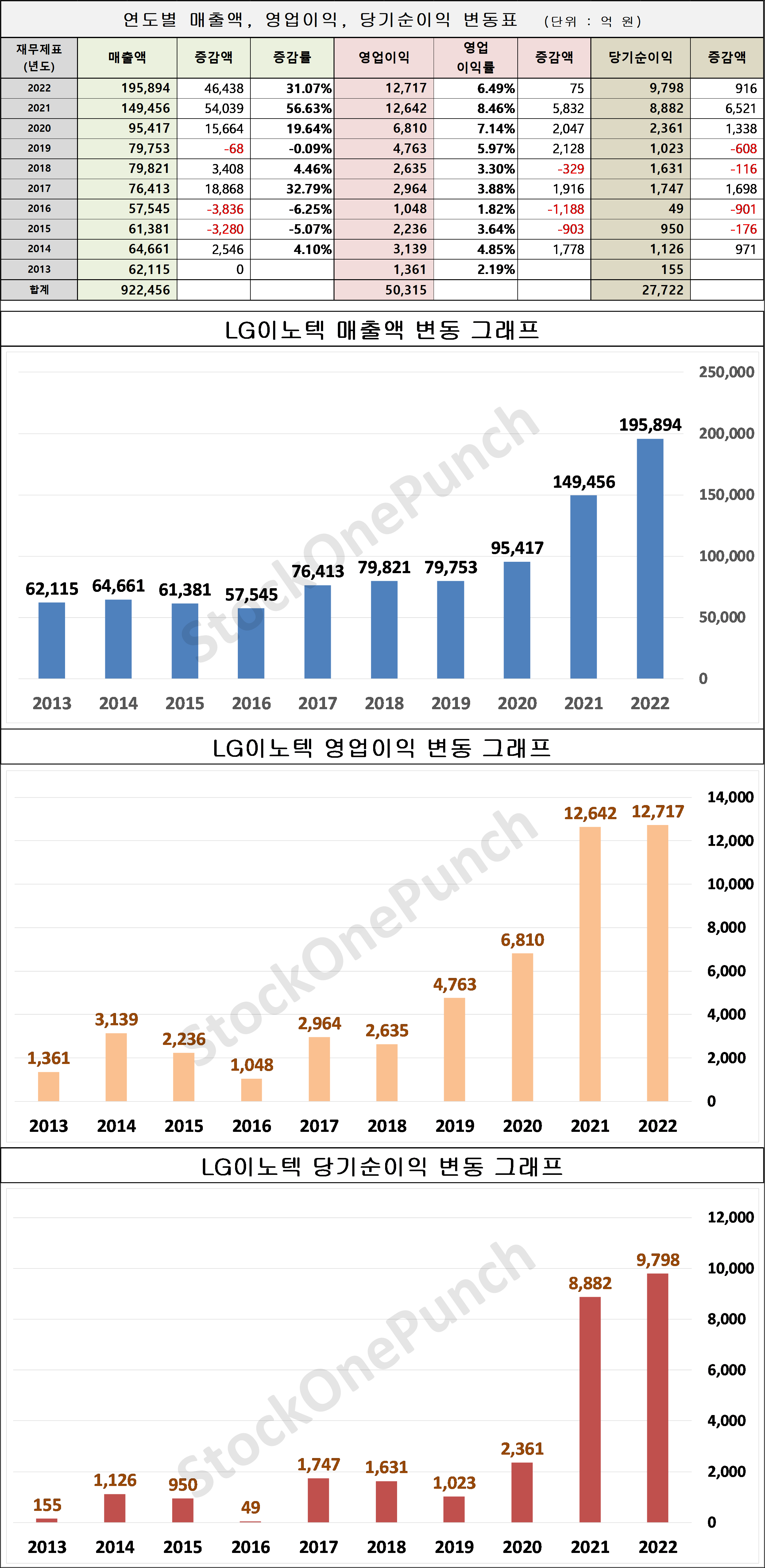 LG이노텍 의 매출액, 영업이익, 당기순이익 변동표 및 그래프