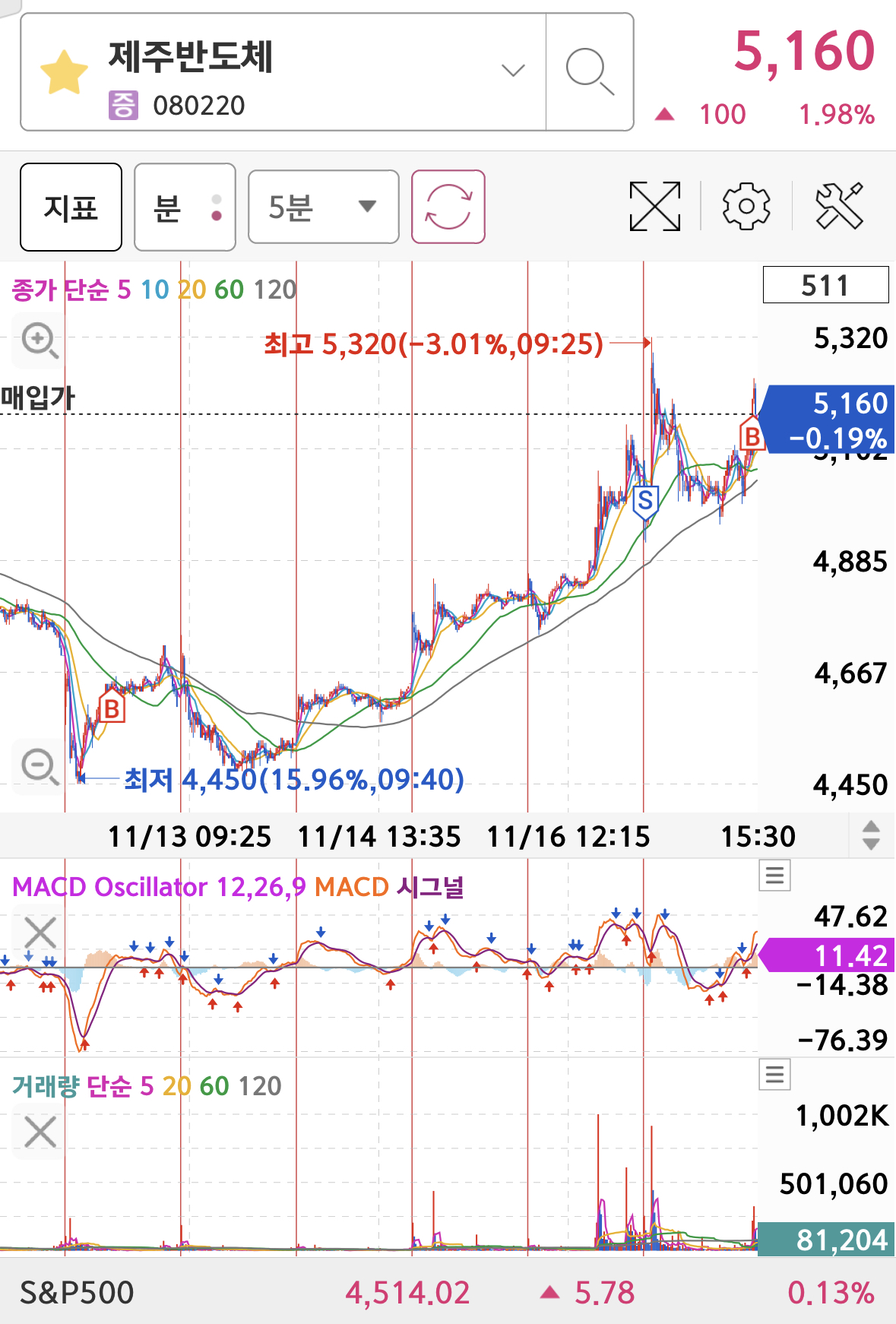 제주반도체 분봉 차트