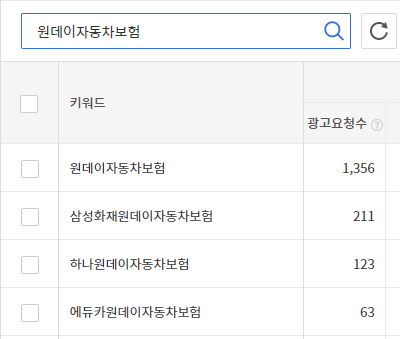 삼성화재&#44; 하나 검색조회수 1&#44;2위