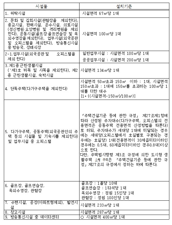 부설주차장 설치기준 별표 1