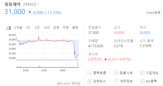  (249420)일동제약 주가전망 일동제약 급락 무슨 이유?