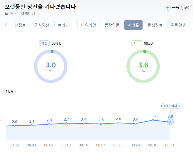 오랫동안 당신을 기다렸습니다 시청률