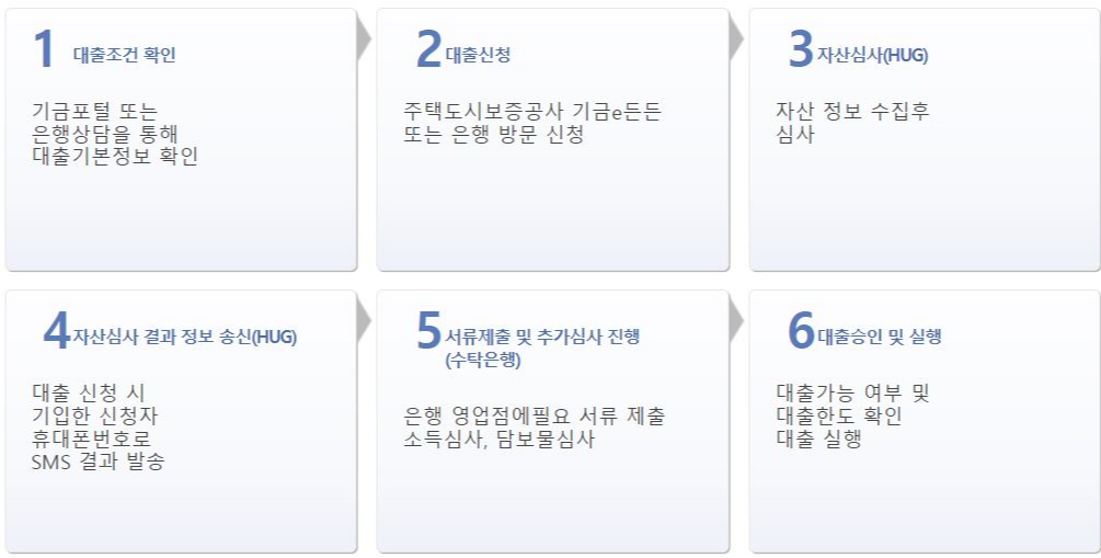 중소기업 취업청년 전월세보증금 대출 혜택 총정리