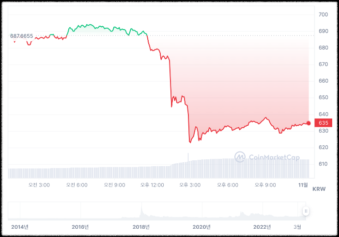 XRP 가격 차트