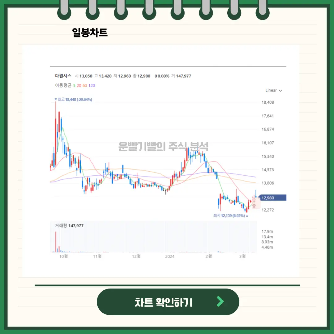 다원시스 일봉/월봉차트