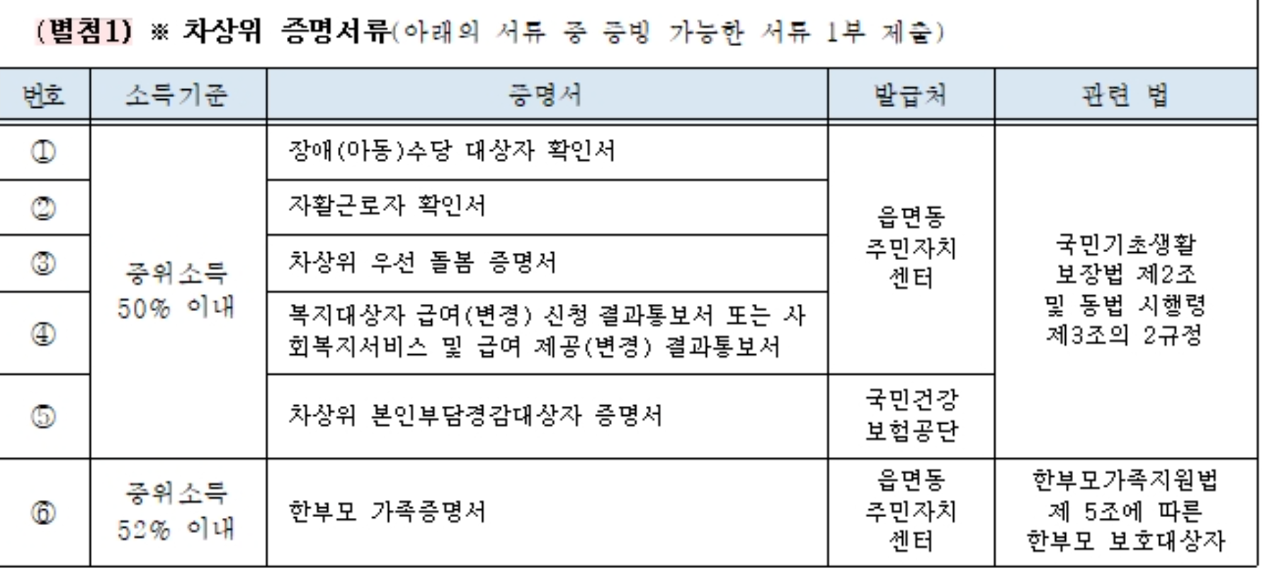 차상위 증명서류