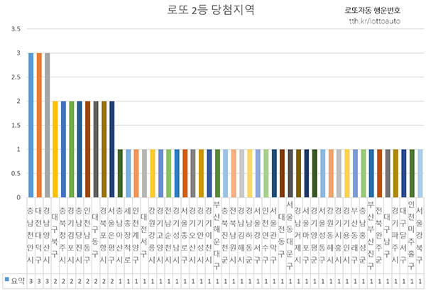 989회 로또 2등 당첨지역 상세지역 분포