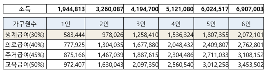 기초생활수급자