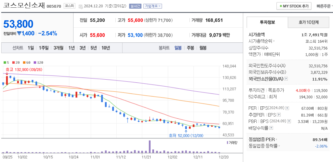 2차 전지 관련주 코스모신소재 주가 차트