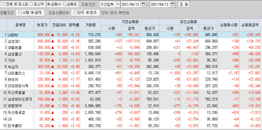  4월13일 코스피 코스닥 외국인 기관 동시 순매수 순매도 상위 종목 TOP 100