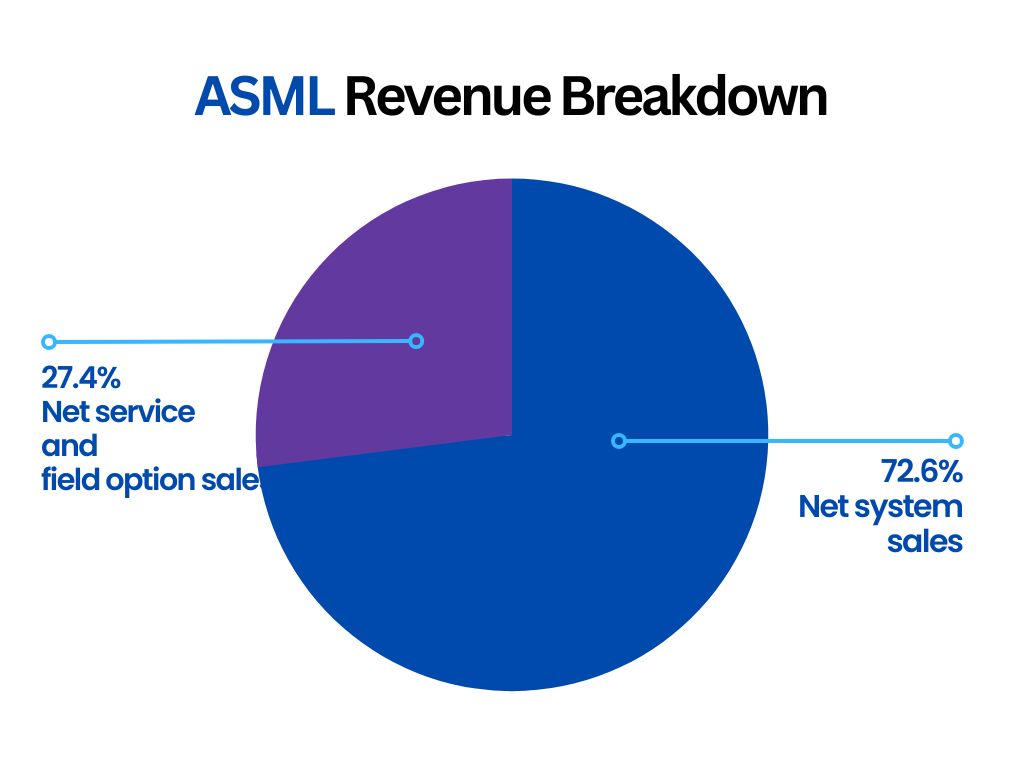 ASML-수익원-원형-차트