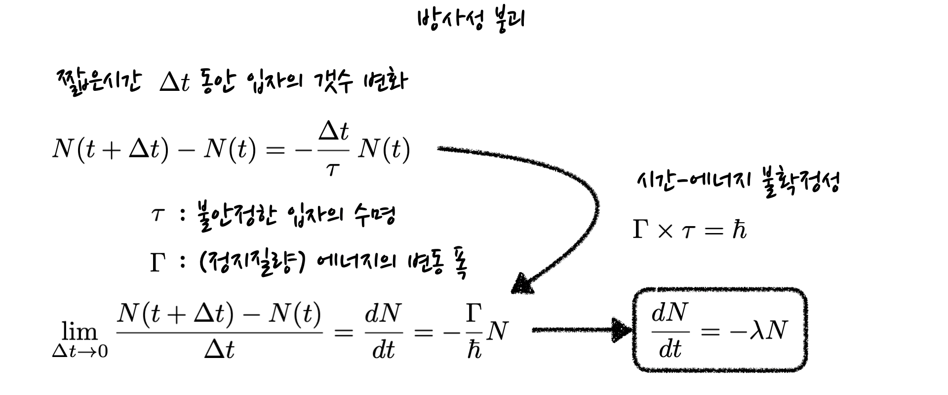 differential equation for the number of decaying particles, which is derived from the time-energy uncertainty