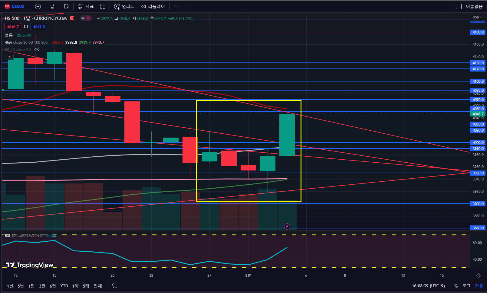 02월 5주 차 & 03월 1주 차 지수 차트 분석 (Index Chart Analysis)